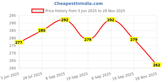 flipkart.com bigwin TOSTER-0011 Toast bigwin Price History Graph from 5 Jun 2025 to 26 Nov 2025