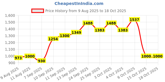 flipkart.com bigwings Mini Bolt Foldable Kick Scooter for Age 3+| Adjustable Height | LED Light Wheels Kids Scooter bigwings Price History Graph from 9 Aug 2025 to 17 Oct 2025