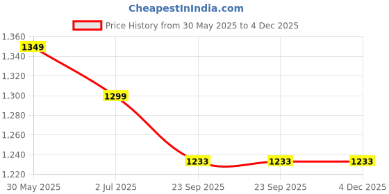 flipkart.com vector x BIGWINN Football - Size: 5 vector x Price History Graph from 30 May 2025 to 4 Dec 2025