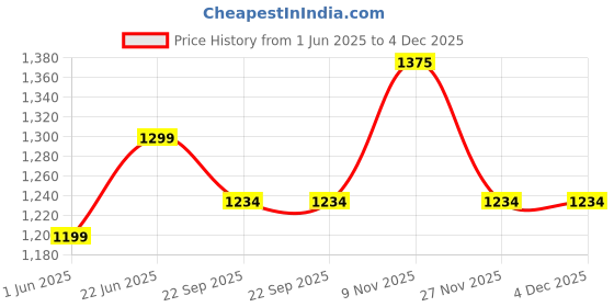 flipkart.com vector x BIGWINN Football - Size: 5 vector x Price History Graph from 1 Jun 2025 to 4 Dec 2025