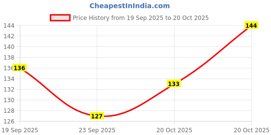 flipkart.com golden paper Bihar Map & India Map in Hindi Language. Size : 40"x28" inch With Important Fact and Figure. Ideal Map For Student and Aspirant of UPSC, PCS, SSC, RAILWAY Exam and Other Competitive Exam. Paper Print golden paper Price History Graph from 19 Sep 2025 to 20 Oct 2025