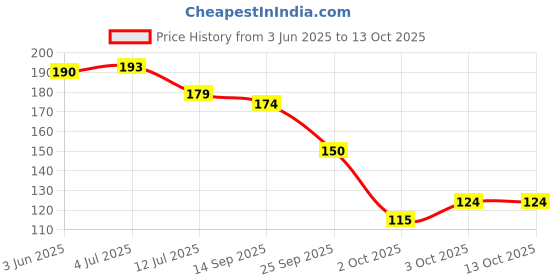 flipkart.com vidya chitr prakashan Bihar Map : Political Photographic Paper vidya chitr prakashan Price History Graph from 3 Jun 2025 to 12 Oct 2025