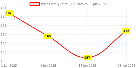 flipkart.com ghg BIICYCLE FOOT REST 2 PAIR RANGER CYCLE Bicycle Brake Disk (12 mm) Brake Shoe ghg Price History Graph from 1 Jun 2025 to 28 Jun 2025
