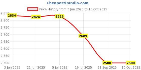 flipkart.com BIIG BUCKS Genuine Leather (Rough) Dual Camera Harness Strap Price History Graph from 3 Jun 2025 to 10 Oct 2025