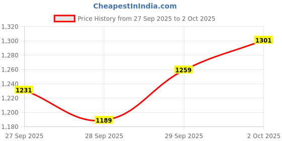 flipkart.com biigfun 61 keys Electronic Keyboard piano with LED Display & Microphone, KW_61_14 KEYBOARD 61 Analog Portable Keyboard biigfun Price History Graph from 27 Sep 2025 to 2 Oct 2025