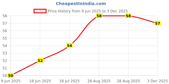 flipkart.com BiiU Exerciser - 1 Tool workout Double Chin Jawline Shaper Slim & Tone Face Neck Massager Price History Graph from 9 Jun 2025 to 3 Dec 2025