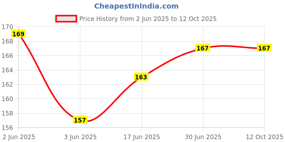 flipkart.com BiiU Jawline Exerciser - 1 Jawline Exerciser Tool workout Double Chin Jawline Shaper Slim & Tone Face Neck Massager Price History Graph from 2 Jun 2025 to 12 Oct 2025