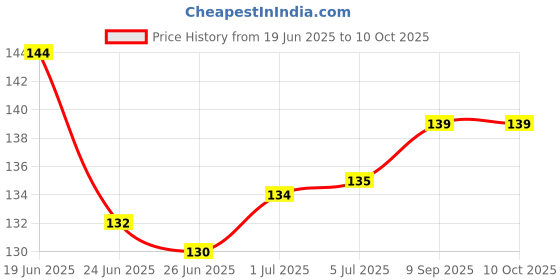flipkart.com BiiU Jawline Exerciser - 1 Jawline Exerciser Tool workout Double Chin Jawline Shaper Slim & Tone Face Neck Massager Price History Graph from 19 Jun 2025 to 10 Oct 2025