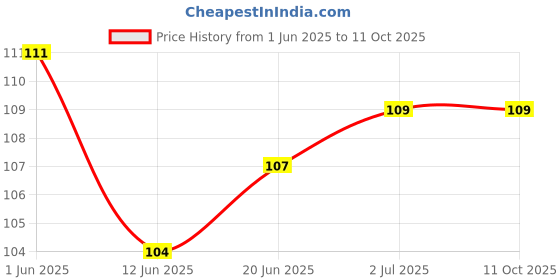 flipkart.com BiiU Jawline Exerciser - 1 Jawline Exerciser Tool workout Double Chin Jawline Shaper Slim & Tone Face Neck Massager Price History Graph from 1 Jun 2025 to 10 Oct 2025
