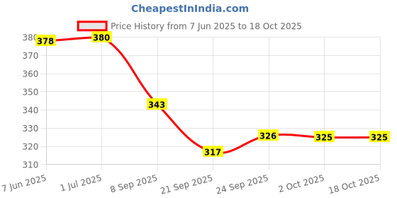 flipkart.com bikauaa 100% Eco Friendly Anti Skid Exercise & Gym Mat With Bag Pink 4 mm Yoga Mat bikauaa Price History Graph from 7 Jun 2025 to 18 Oct 2025