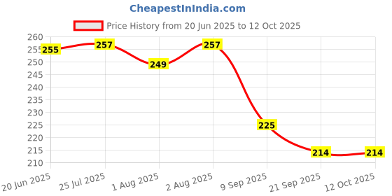 flipkart.com bikauaa Baby Feeding Bottle Nipple BPA Free Silicone Baby Feeding Nipple / Teat Variable Flow Nipple bikauaa Price History Graph from 20 Jun 2025 to 12 Oct 2025