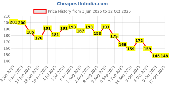 flipkart.com bikauaa Baby fruit Feeder/ Silicone Food Nibbler/ Baby Soother Teether and Feeder Medium Flow Nipple bikauaa Price History Graph from 3 Jun 2025 to 12 Oct 2025