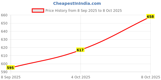 flipkart.com bikauaa Cloth Diapers for Babies,Reusable,Washable & Adjustable Absorption bikauaa Price History Graph from 8 Sep 2025 to 8 Oct 2025
