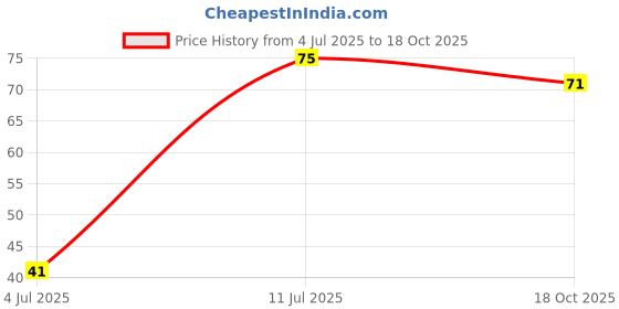 flipkart.com bikauaa Eye Brow Razor Hair Remover Trimmer Shaver Tool Eyebrow Hair, Men & Women bikauaa Price History Graph from 4 Jul 2025 to 18 Oct 2025