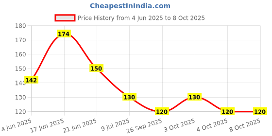 flipkart.com bikauaa Setup Box Stand/DVR Stand/DTH Stand/DVD Player Stand / Wi-Fi Router Stand Iron Wall Shelf bikauaa Price History Graph from 4 Jun 2025 to 7 Oct 2025