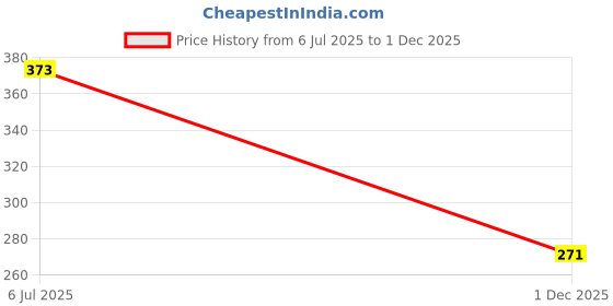 flipkart.com bikauaa Yoga Mat Anti-Slip for Workout & Fitness Foldable Soft Material with Carry bag Blue 4 mm Yoga Mat bikauaa Price History Graph from 6 Jul 2025 to 1 Dec 2025