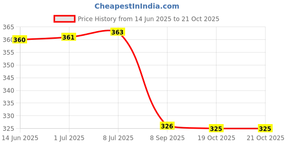 flipkart.com bikauaa Yoga Mat With Bag Pink 4 mm Yoga Mat bikauaa Price History Graph from 14 Jun 2025 to 21 Oct 2025