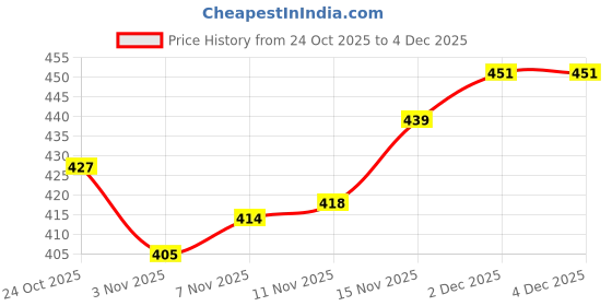 flipkart.com bikazoom Bicycle Chains Lube | All Weather Bicycle Lubricant bikazoom Price History Graph from 24 Oct 2025 to 4 Dec 2025
