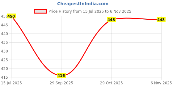 flipkart.com venus Bike 24 automobile, Bicycle Cycle Bike Full Puncture Repair kit Portable 34 Pieces Inbox Tubed Tyre Puncture Repair Kit venus Price History Graph from 15 Jul 2025 to 2 Nov 2025