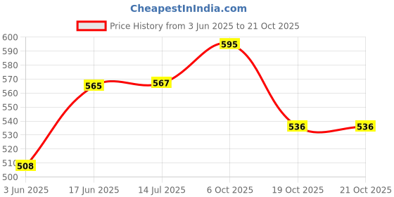 flipkart.com motomax BIKE 4 PCS COMBO, INCLUDES, SHINER, 2K, CREAM POLISH, AK MICROFIBER, AC 7 Combo motomax Price History Graph from 3 Jun 2025 to 21 Oct 2025