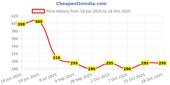 flipkart.com digital craft Bike Air Filter For Bajaj Pulsar digital craft Price History Graph from 18 Jun 2025 to 18 Oct 2025