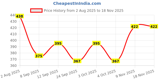 flipkart.com rkdbike Bike Air Filter For Bajaj Pulsar 200 DTS-i rkdbike Price History Graph from 2 Aug 2025 to 18 Nov 2025