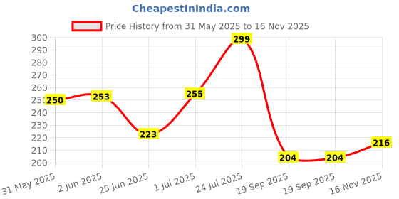 flipkart.com moliyam Bike Air Filter For Bajaj Pulsar 200NS moliyam Price History Graph from 31 May 2025 to 16 Nov 2025