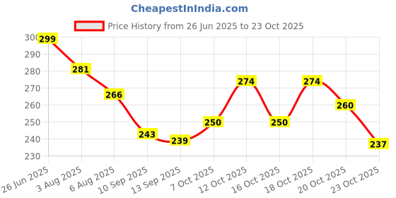 flipkart.com hp Bike Air Filter For Bajaj Pulsar 220 DTSi-Fi hp Price History Graph from 26 Jun 2025 to 23 Oct 2025