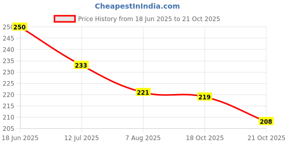 flipkart.com digital craft Bike Air Filter For Bajaj Pulsar RS 200 digital craft Price History Graph from 18 Jun 2025 to 18 Oct 2025