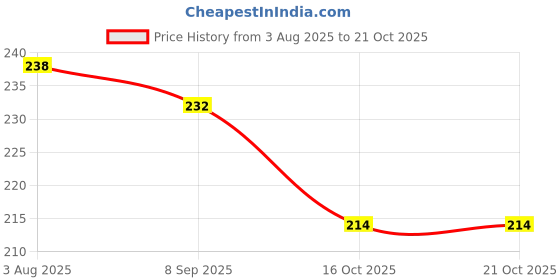 flipkart.com lakshay Bike Air Filter For Bajaj Pulsar RS 200 lakshay Price History Graph from 3 Aug 2025 to 21 Oct 2025