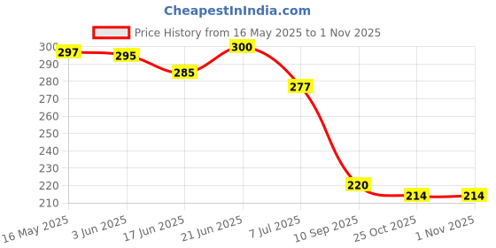 flipkart.com velofy Bike Air Filter For Hero Splendor velofy Price History Graph from 16 May 2025 to 1 Nov 2025