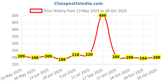 flipkart.com huims Bike Air Filter For Hero Splendor Plus huims Price History Graph from 13 May 2025 to 28 Oct 2025