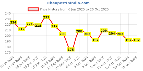 flipkart.com huims Bike Air Filter For Hero Splendor Plus huims Price History Graph from 6 Jun 2025 to 20 Oct 2025
