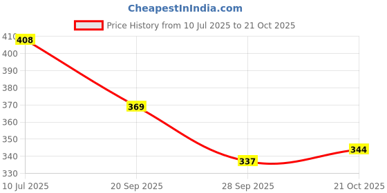 flipkart.com ojenda Bike Air Filter For Honda CBR 150 R ojenda Price History Graph from 10 Jul 2025 to 21 Oct 2025