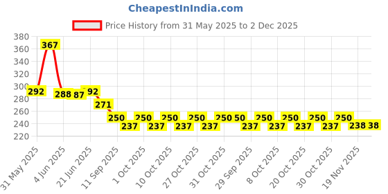 flipkart.com digital craft Bike Air Filter For KTM NA digital craft Price History Graph from 31 May 2025 to 1 Dec 2025