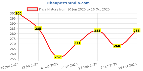 flipkart.com pa Bike Air Filter For MAHINDRA Gusto pa Price History Graph from 10 Jun 2025 to 16 Oct 2025