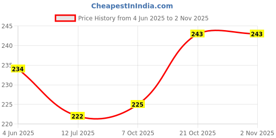 flipkart.com cyti Bike Air Filter For Yamaha R15 cyti Price History Graph from 4 Jun 2025 to 30 Oct 2025