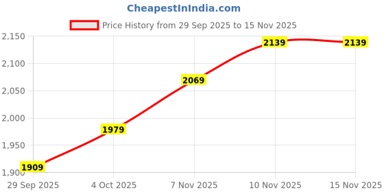flipkart.com uma racing Bike Air Filter For Yamaha R15, MT-15 uma racing Price History Graph from 29 Sep 2025 to 14 Nov 2025