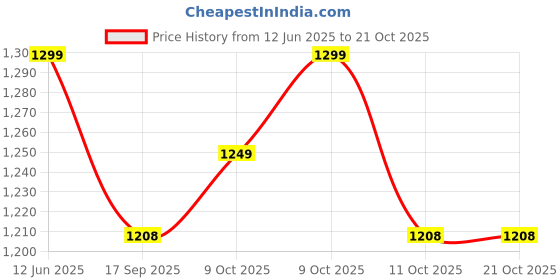 flipkart.com shinexpro Bike & Car Tyre Polish - Long Lasting, Repels Dirt, Wet Black Shine, Non-Greasy 2700 ml Wheel Tire Cleaner shinexpro Price History Graph from 12 Jun 2025 to 21 Oct 2025