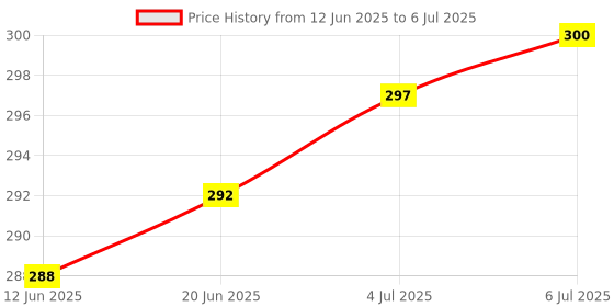 flipkart.com precisto Bike Average/Mileage Testing Bottle Device With Petrol Adjusting Knob Lever Tool precisto Price History Graph from 12 Jun 2025 to 6 Jul 2025
