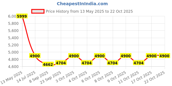 flipkart.com baybee Bike Battery Operated Ride On baybee Price History Graph from 13 May 2025 to 22 Oct 2025