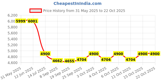 flipkart.com baybee Bike Battery Operated Ride On baybee Price History Graph from 31 May 2025 to 22 Oct 2025