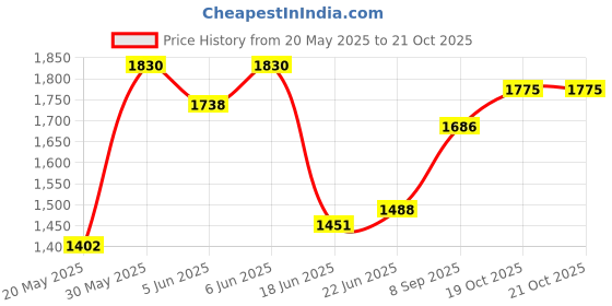 flipkart.com pandaoriginals Bike Battery Operated Ride On pandaoriginals Price History Graph from 20 May 2025 to 21 Oct 2025