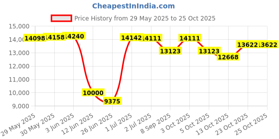 flipkart.com kawaii kids Bike Battery Operated Ride On kawaii kids Price History Graph from 29 May 2025 to 25 Oct 2025