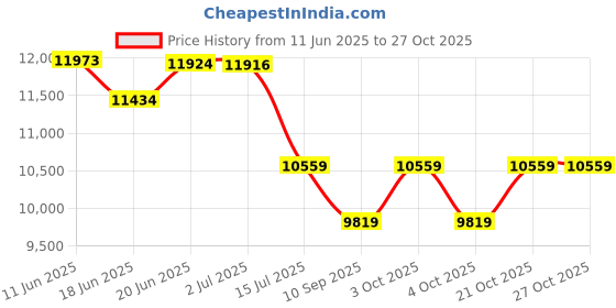 flipkart.com jn creations Bike Battery Operated Ride On jn creations Price History Graph from 11 Jun 2025 to 26 Oct 2025