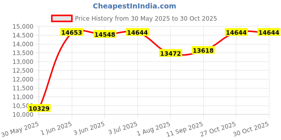 flipkart.com attire Bike Battery Operated Ride On attire Price History Graph from 30 May 2025 to 30 Oct 2025