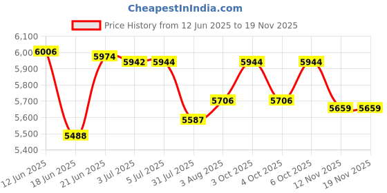 flipkart.com ayaan toys Bike Battery Operated Ride On ayaan toys Price History Graph from 12 Jun 2025 to 17 Nov 2025