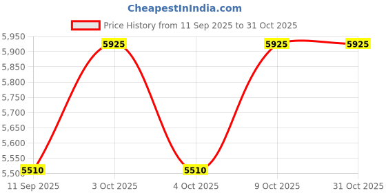 flipkart.com oh baby Bike Battery Operated Ride On oh baby Price History Graph from 11 Sep 2025 to 31 Oct 2025