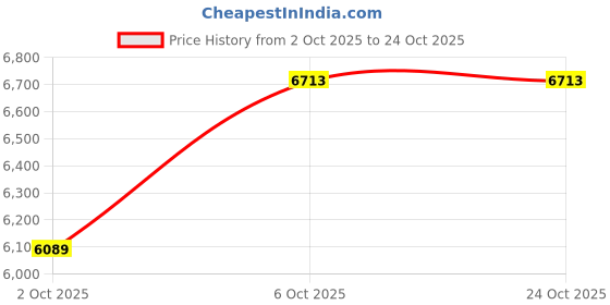 flipkart.com rk unique store Bike Battery Operated Ride On rk unique store Price History Graph from 2 Oct 2025 to 23 Oct 2025