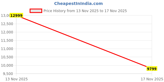 flipkart.com novashot Bike Battery Operated Ride On novashot Price History Graph from 13 Nov 2025 to 17 Nov 2025